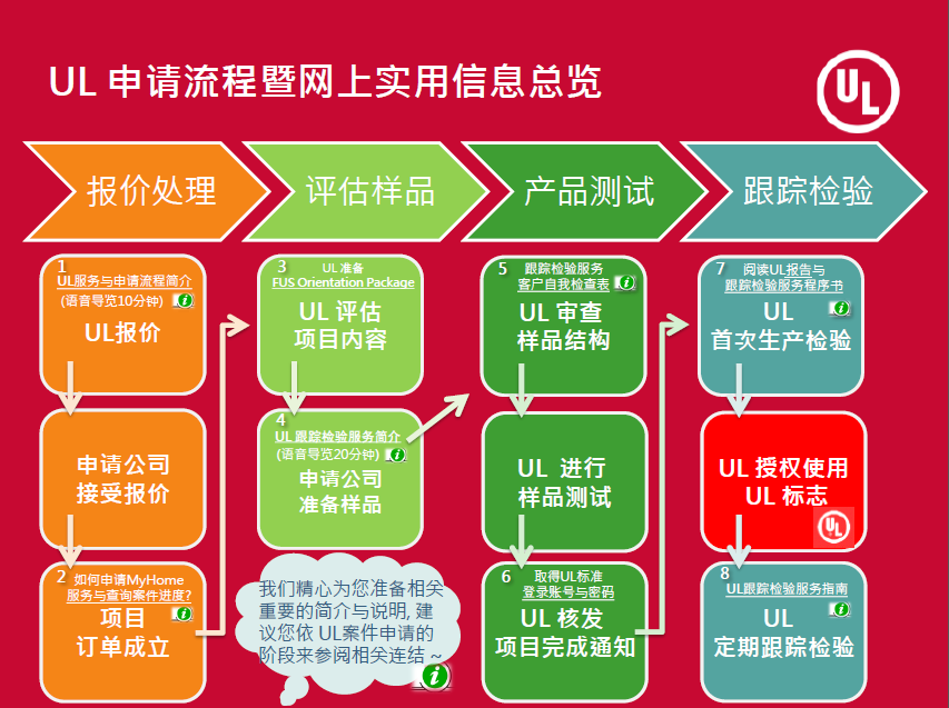 UL安規申請流程