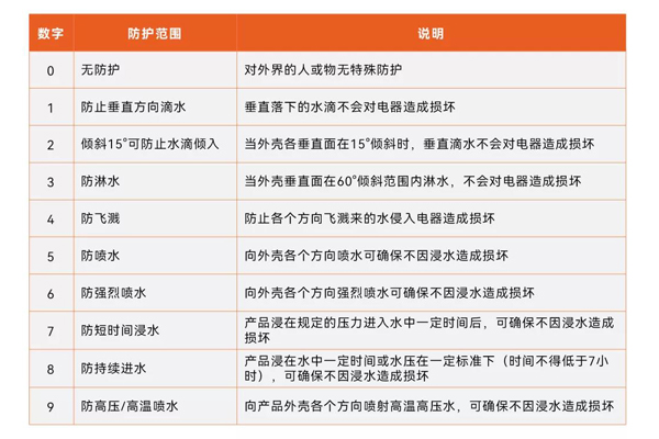 IP防護等級測試