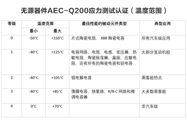 所有汽車級(jí)元件都需要AEC-Q200認(rèn)證嗎？