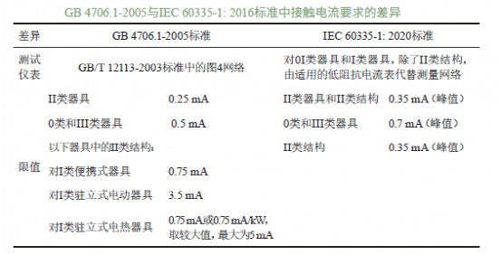 家電產品接觸電流測試